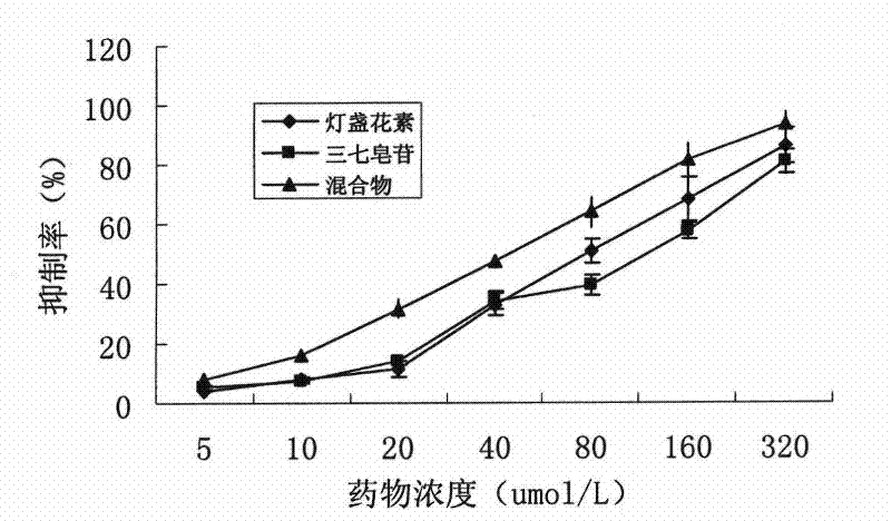 Composite of breviscapinum and panax notoginseng saponins Rg1 for treating pulmonary fibrosis and application thereof