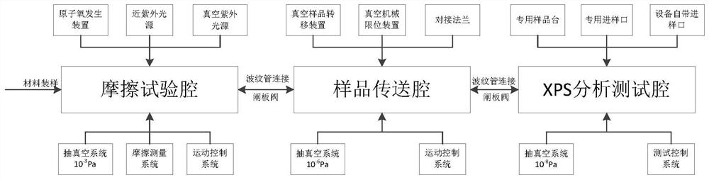 Multi-environment vacuum frictional wear test system