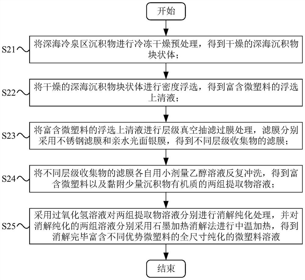 Full-size extraction and detection method for micro-plastics in sediment in deep sea cold spring area