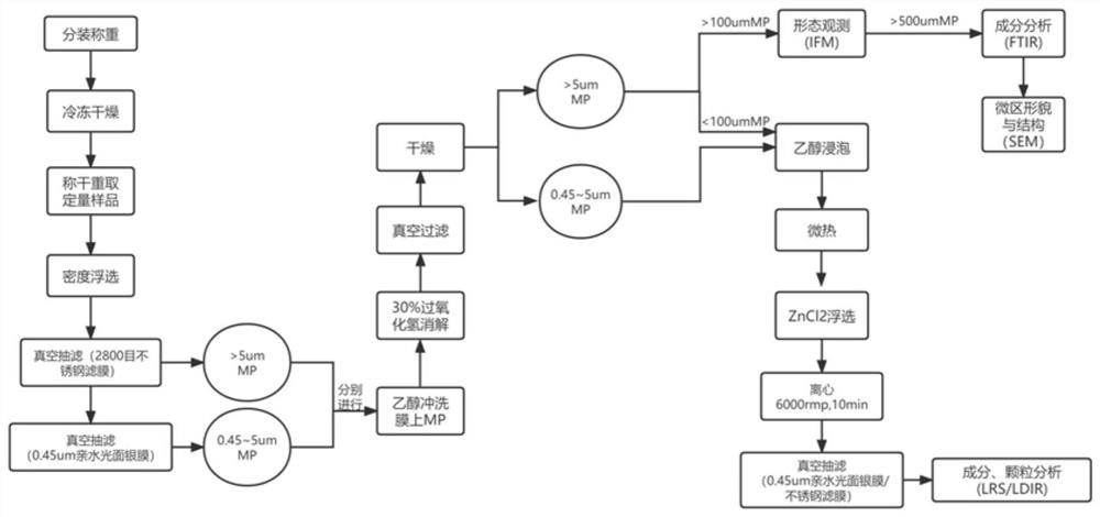 Full-size extraction and detection method for micro-plastics in sediment in deep sea cold spring area