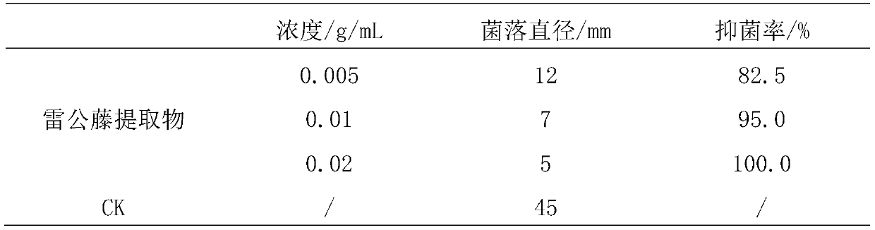 Plant fungicide derived from Tripterygium wilfordii and its preparation method and application