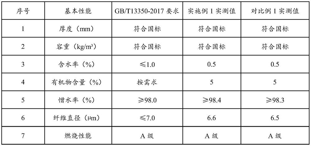 A special formaldehyde-free sizing agent for mineral wool and its test method