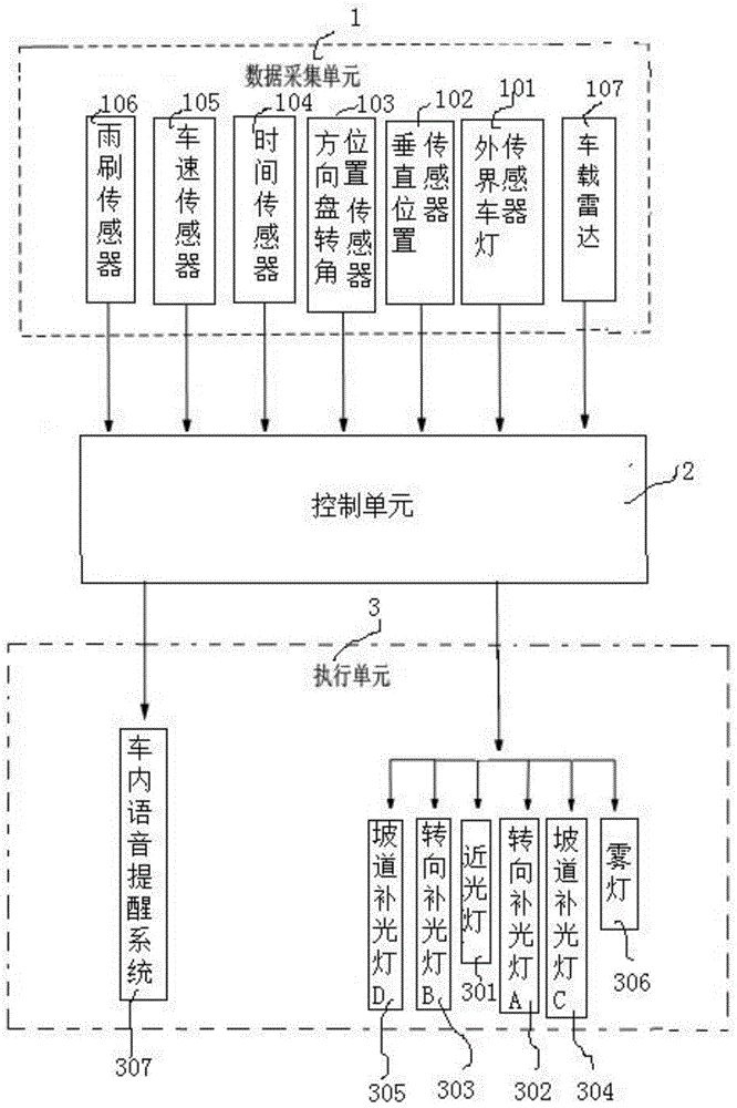 Multifunctional intelligent integrated headlamp control system and method