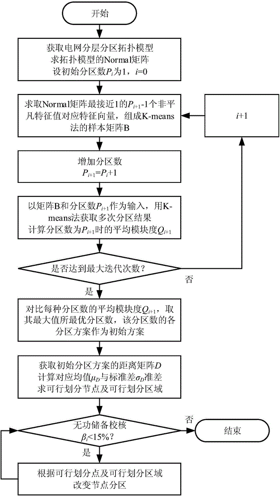 Receiving-end grid optimal layering and districting scheme obtaining method
