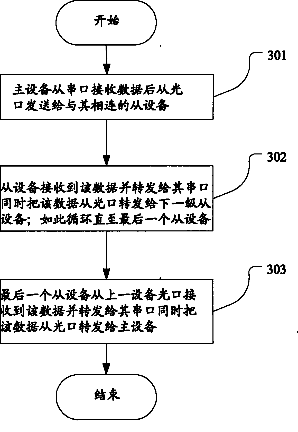 Method of forwarding simple ring structure serial port modem signal