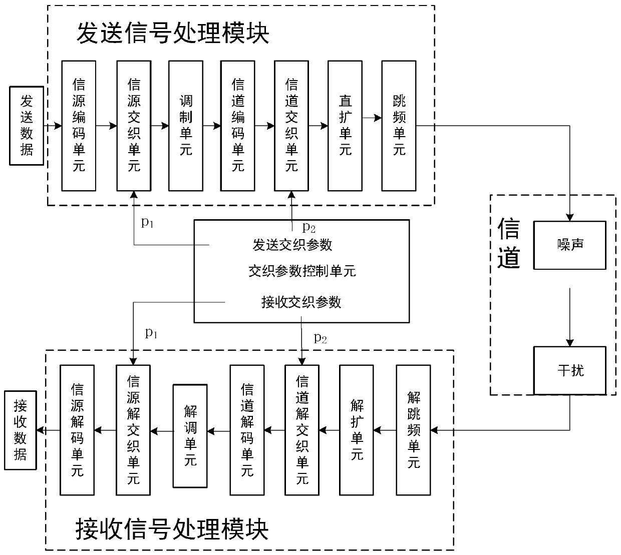 A joint interleaving method of prime code family for coherent fast frequency hopping system