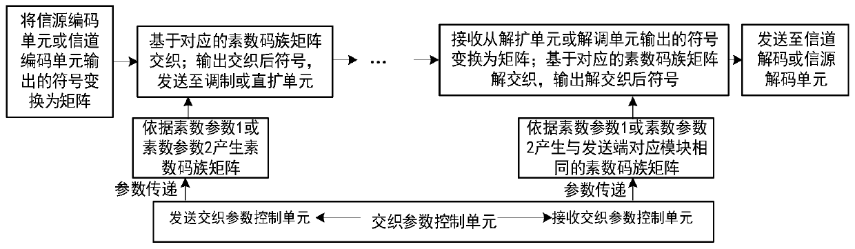 A joint interleaving method of prime code family for coherent fast frequency hopping system