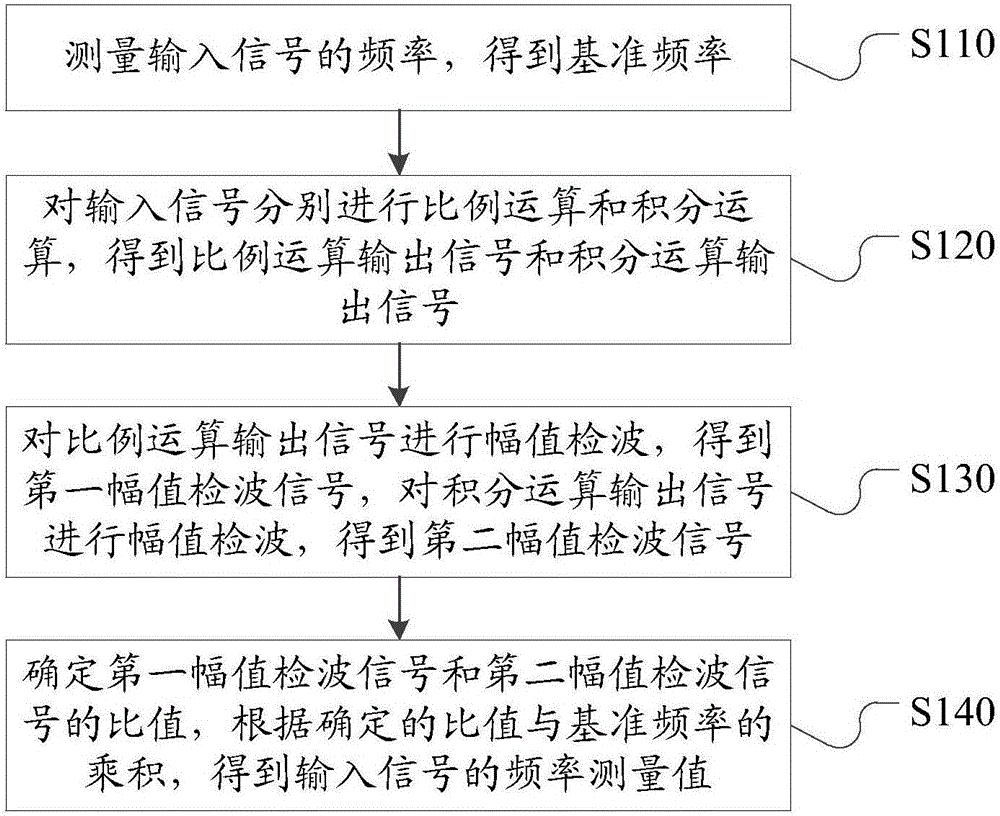 Power system frequency measurement method and device