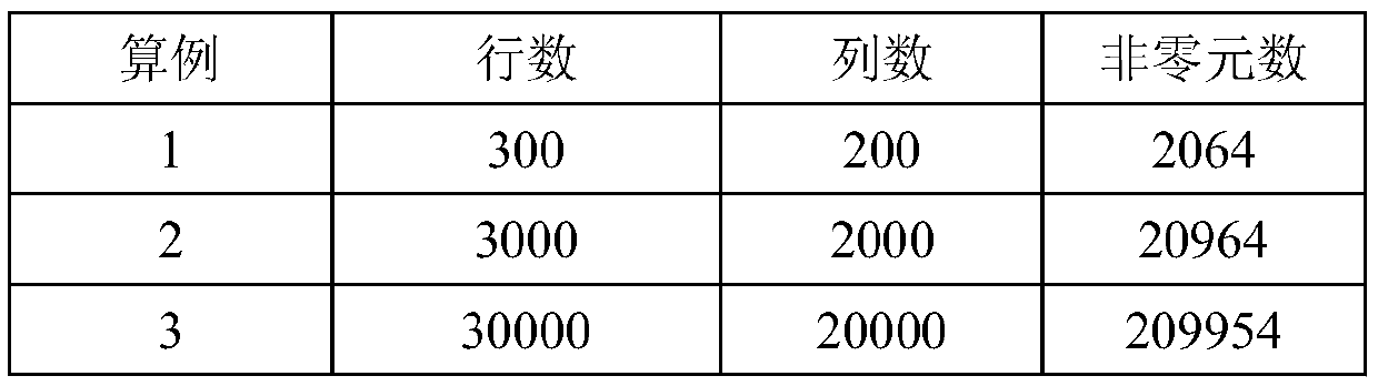 A GPU acceleration method for multiplying a large-scale sparse matrix by a transposed matrix of the large-scale sparse matrix