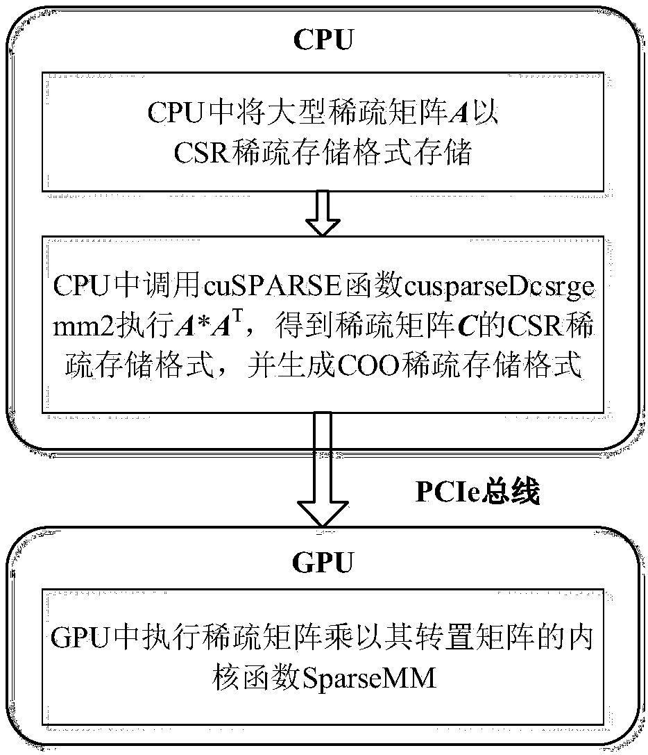 A GPU acceleration method for multiplying a large-scale sparse matrix by a transposed matrix of the large-scale sparse matrix