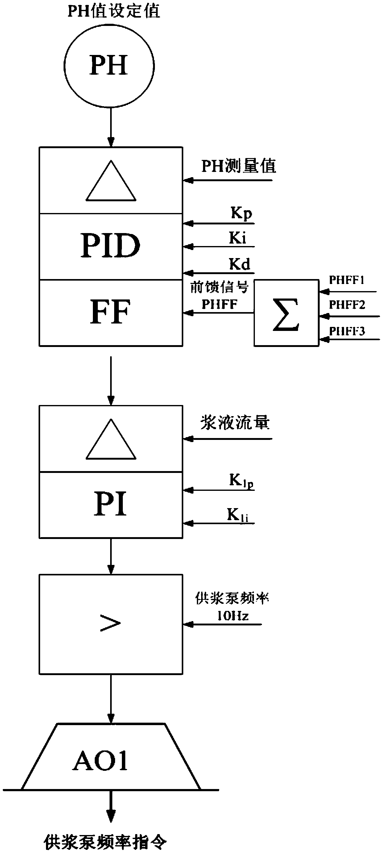 Variable/power frequency mixed control system and method for desulfurizing absorption tower pH values