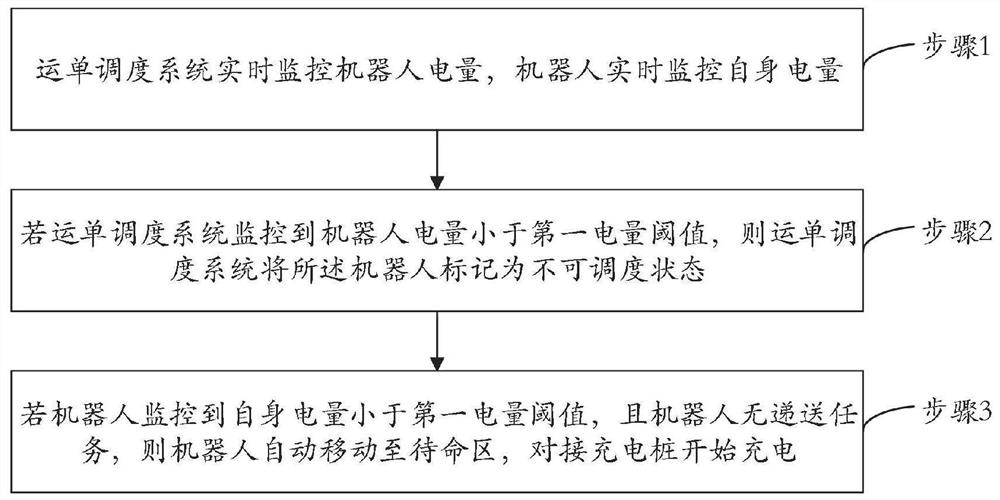 Automatic charging method of robot, robot and waybill scheduling system