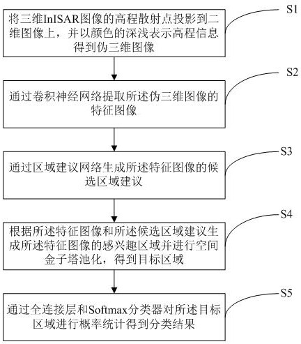 Interferometric inverse synthetic aperture radar three-dimensional image classification method and device and storage medium