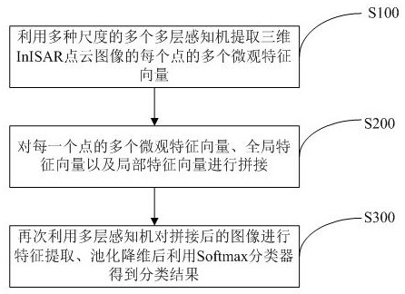 Interferometric inverse synthetic aperture radar three-dimensional image classification method and device and storage medium