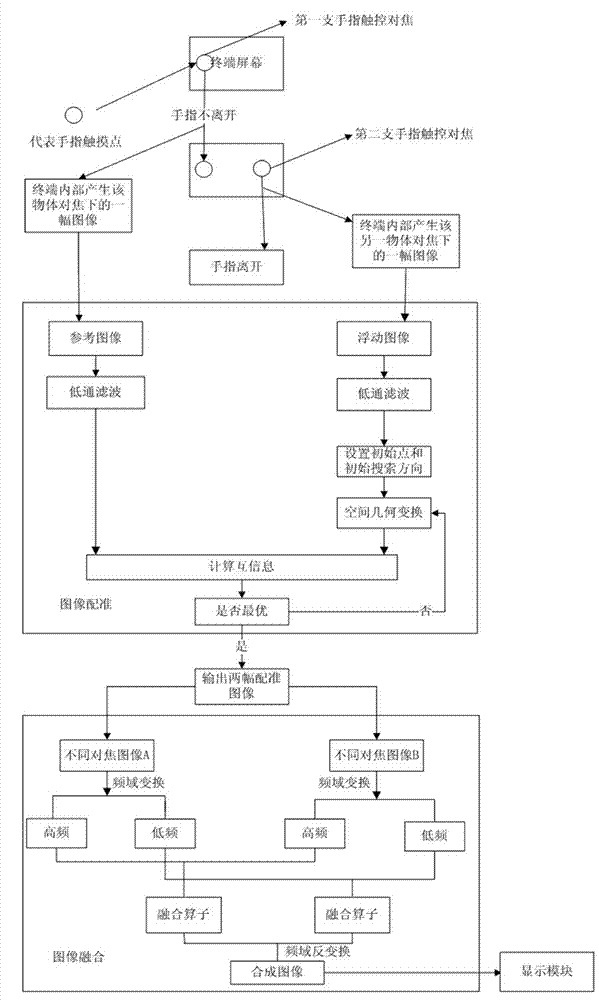 Multi-touch focus imaging system and method, as well as applicable mobile terminal
