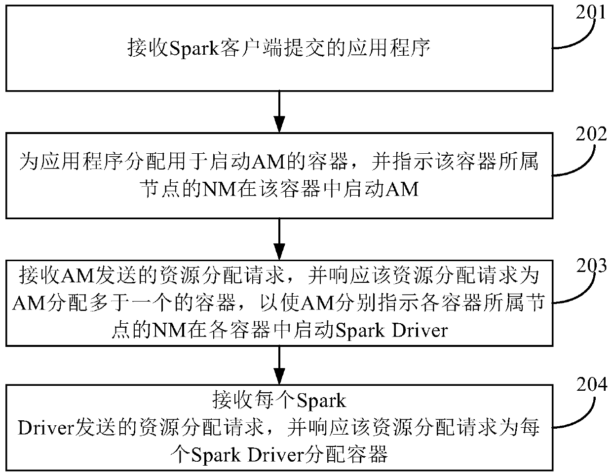 A data processing method and device