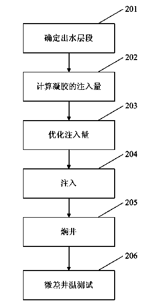 Thermal recovery horizontal well water shut-off and profile control method