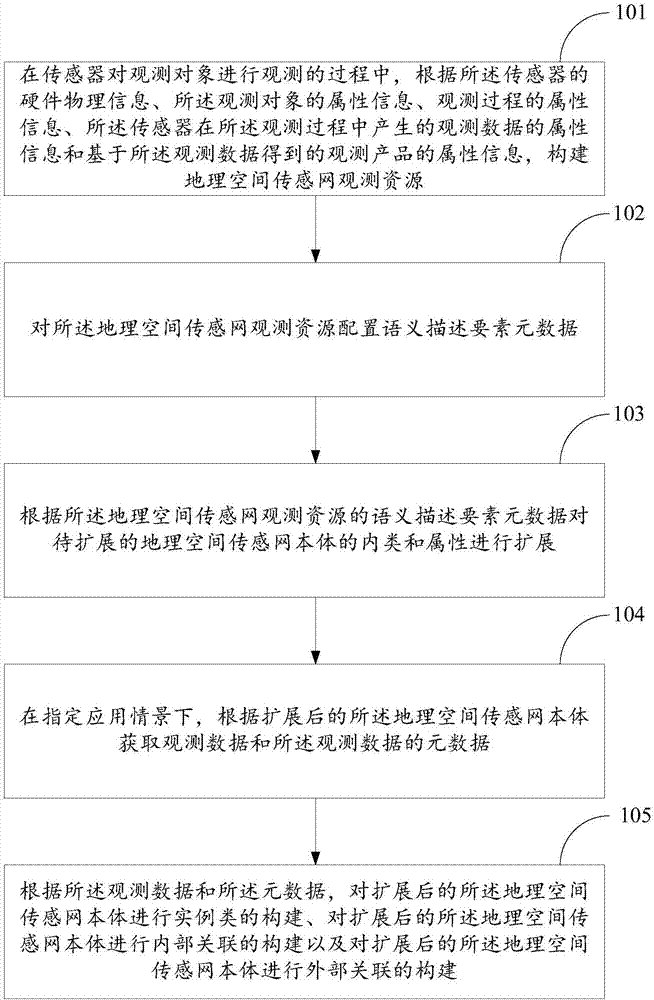 Geographic space sensor network body construction method and device