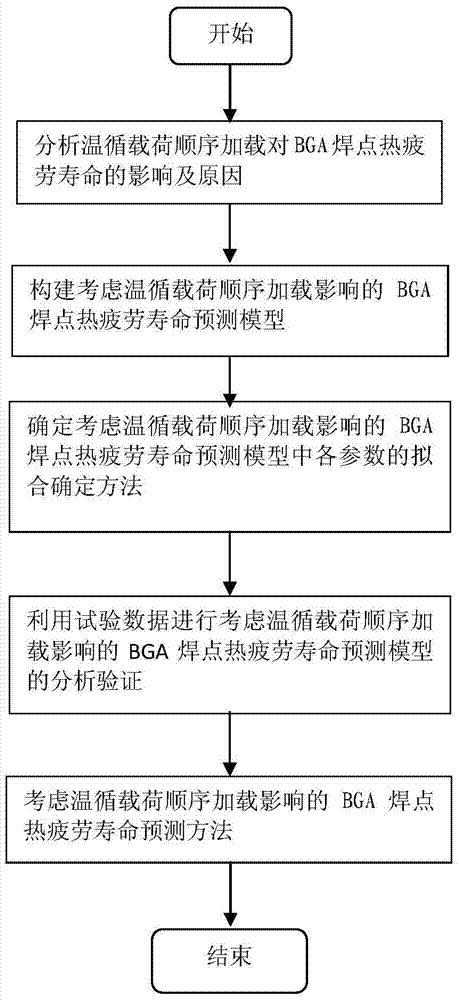 Prediction method of thermal fatigue life of BGA solder joints considering the influence of temperature cycle load sequence loading