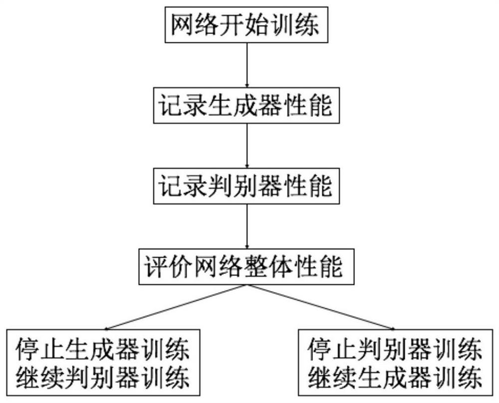 A Dynamic Adjustment Method Based on DCGAN Performance