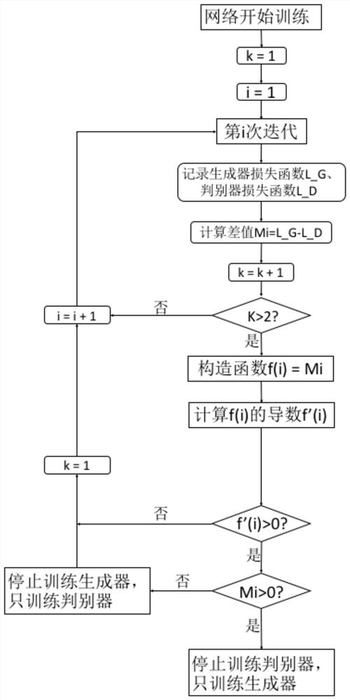 A Dynamic Adjustment Method Based on DCGAN Performance