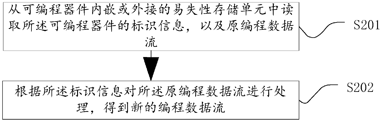 Configuration method and device for programmable device, identification information, and programming data flow