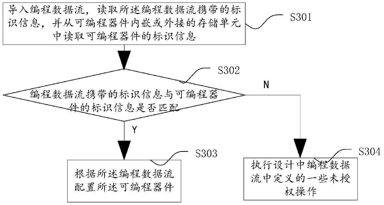 Configuration method and device for programmable device, identification information, and programming data flow