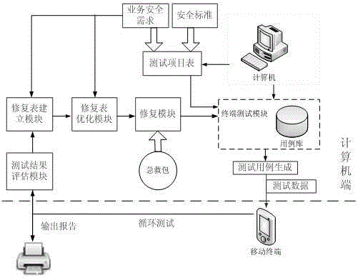 Mobile terminal system security testing and intelligent repair system and method