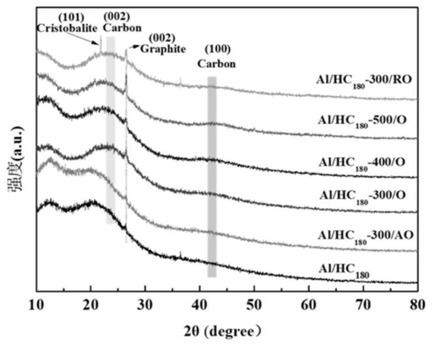 Preparation method and application of a biomass-based hydrothermal carbon-supported nano-aluminum catalyst