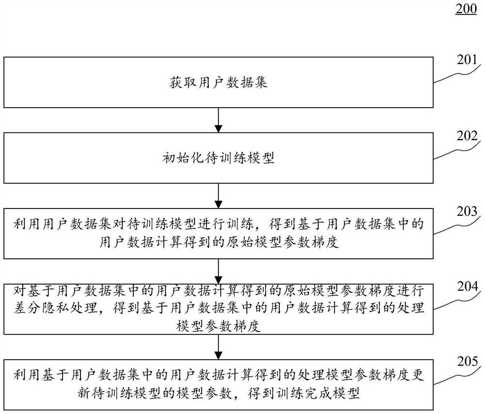 Method and device for training model