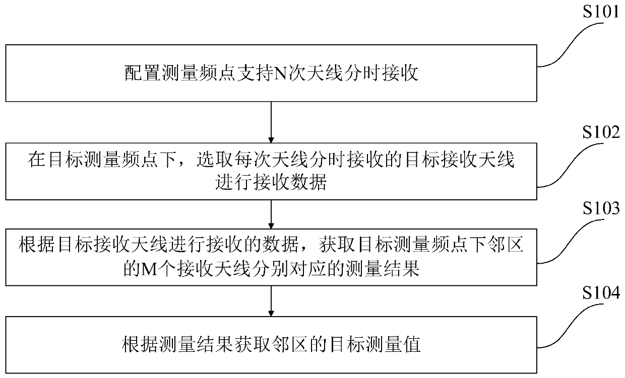 Neighbor cell measurement method and system, electronic equipment and storage medium