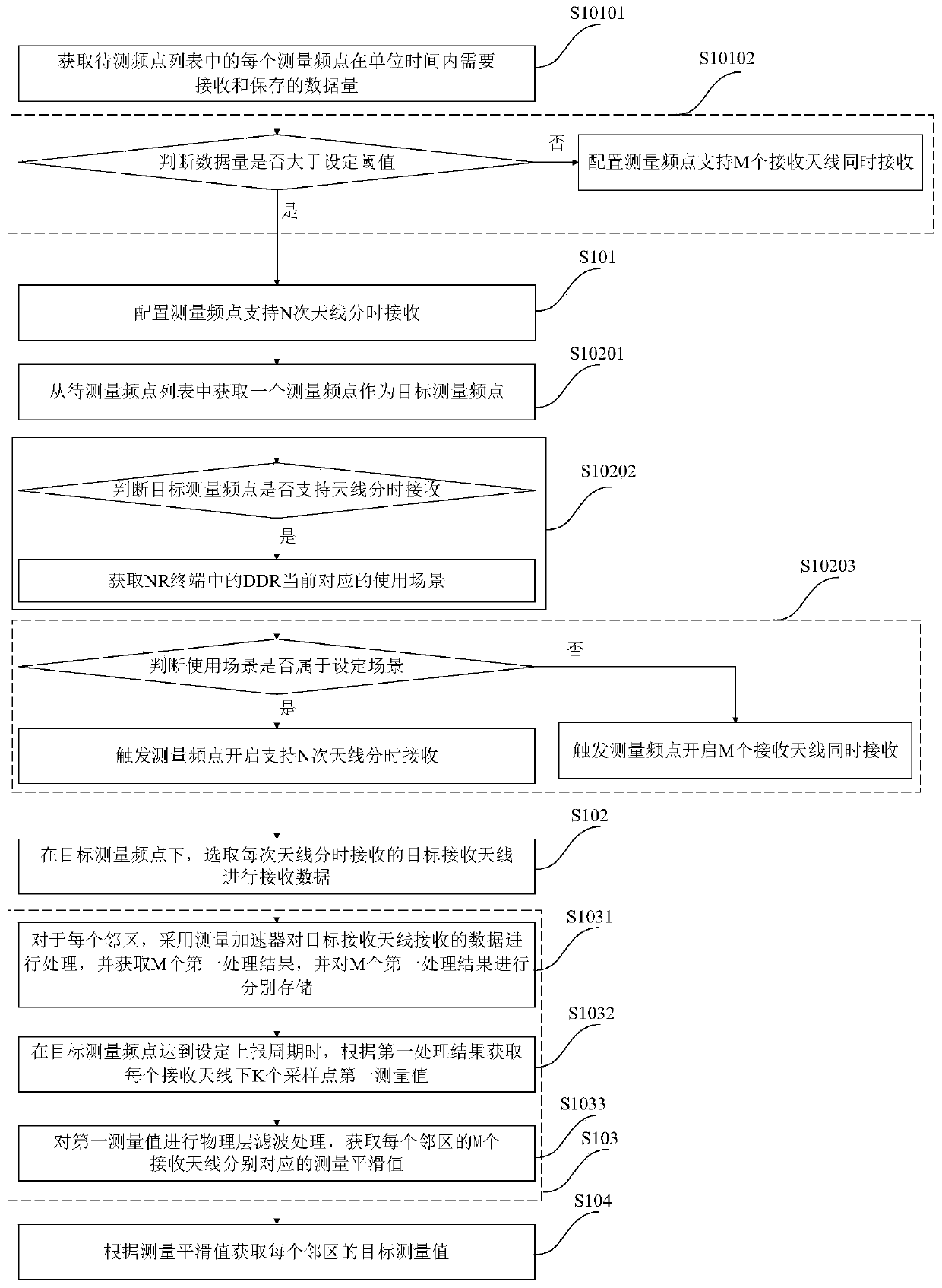 Neighbor cell measurement method and system, electronic equipment and storage medium