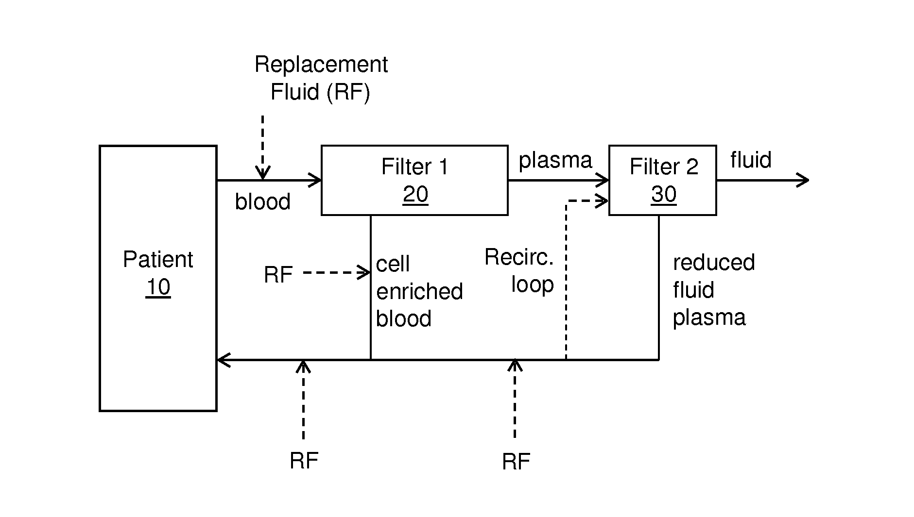 Multi-staged filtration system for blood fluid removal