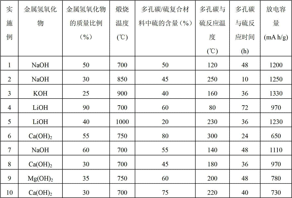 Porous carbon/sulfur composite material, its preparation method and application