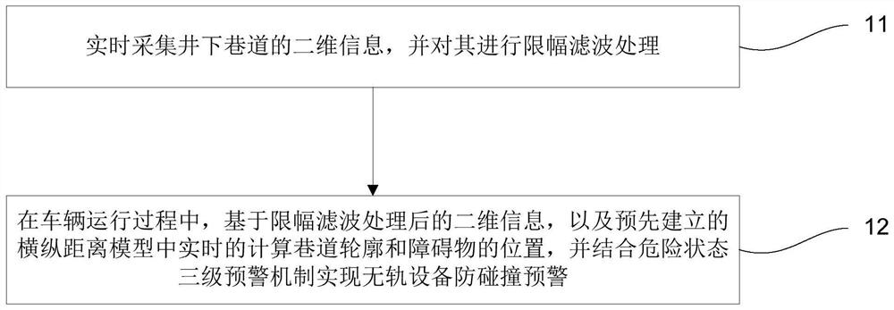 Anti-collision method and device for mine trackless equipment