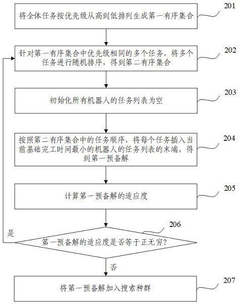 Memory elite population-based catastrophe adaptive large neighborhood search method and device