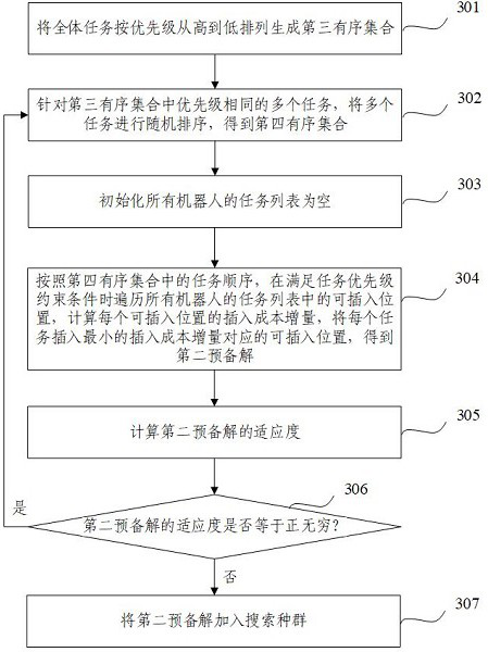 Memory elite population-based catastrophe adaptive large neighborhood search method and device