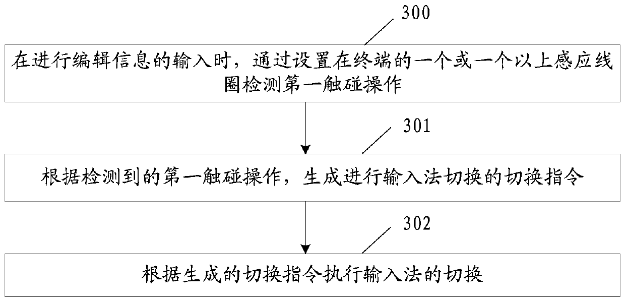 A method and device for realizing input method switching