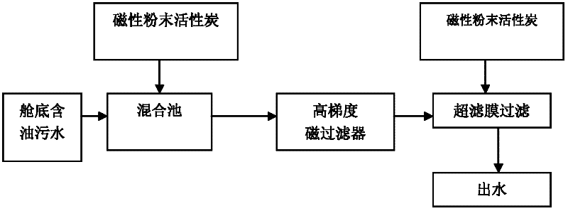 Method for treatment of oily sewage at bottom of bilge of vessel and method for preparation of magnetic activated carbon for decontamination of oily sewage
