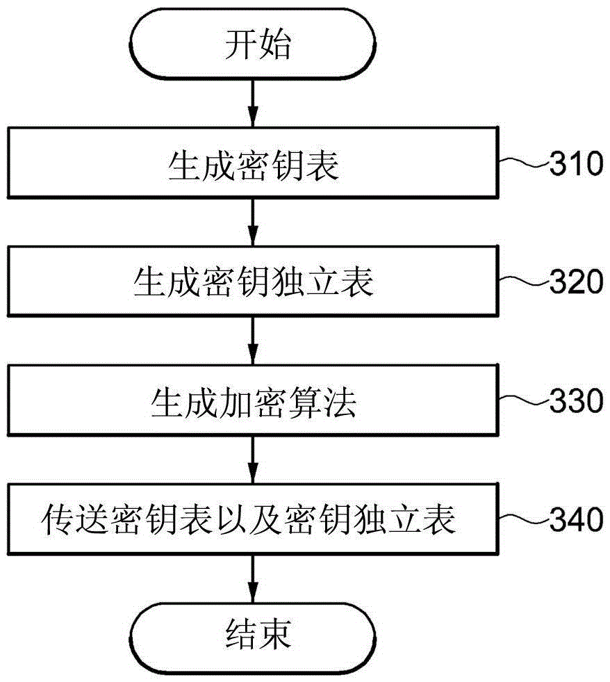 Encrytion apparatus and method