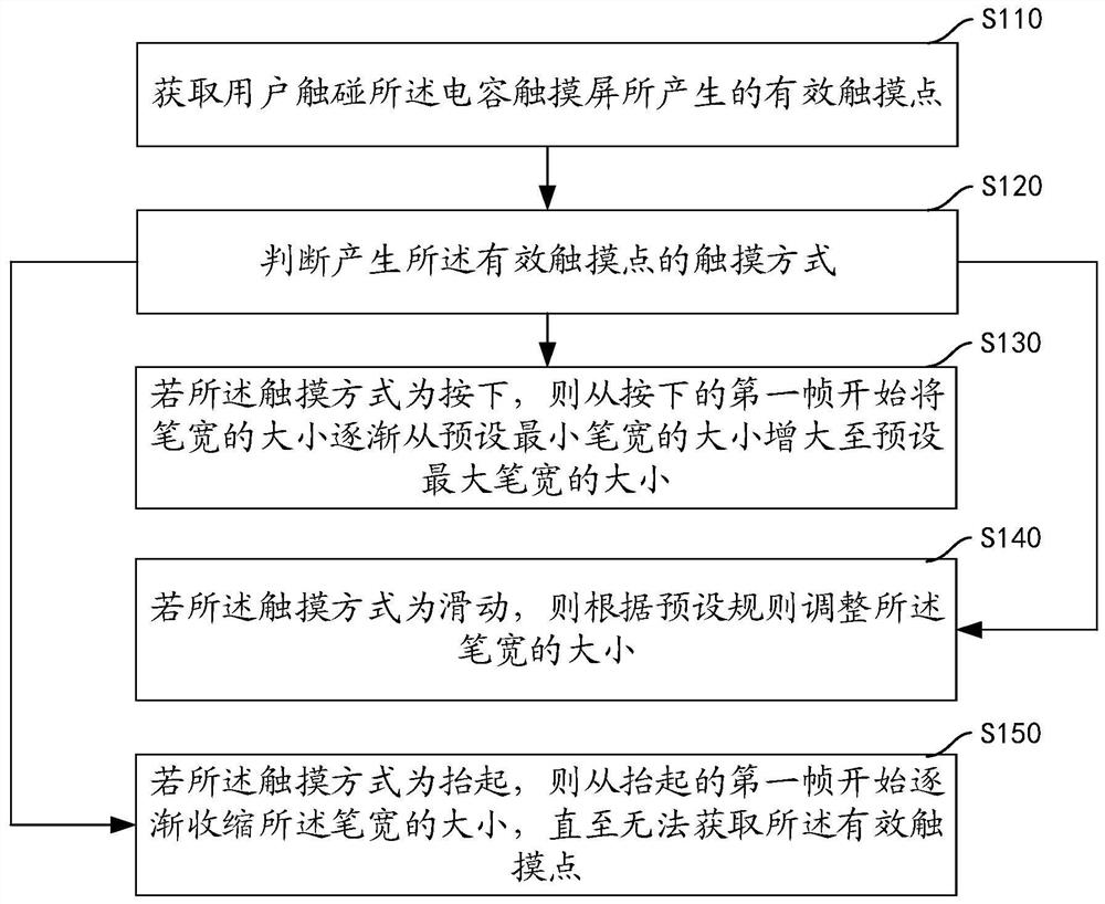 Pen point generation method and device, intelligent equipment and storage medium