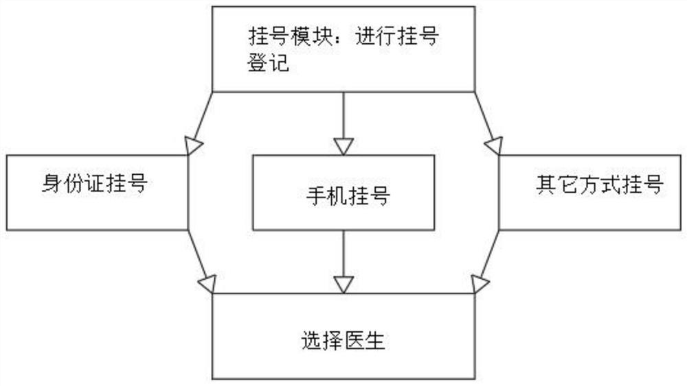 Medical route optimization method based on outpatient big data analysis