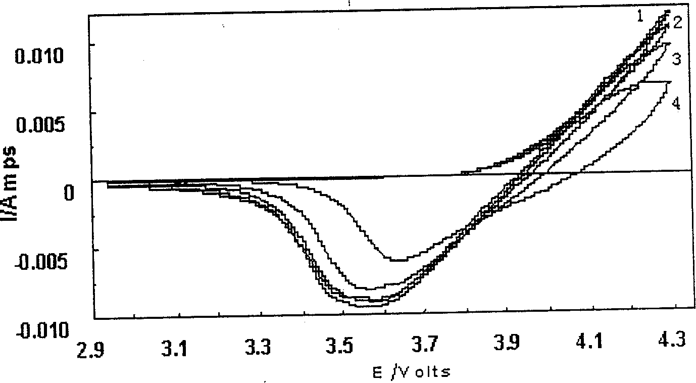 Method of synthetizing lithium ion cell positive electrode material through solution burning