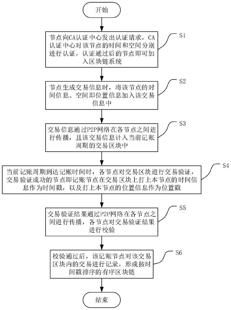 A spatiotemporal credible block chain generation method and device