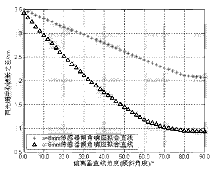 Inclination Sensor Based on Fiber Bragg Grating and Its Inclination Measurement Method