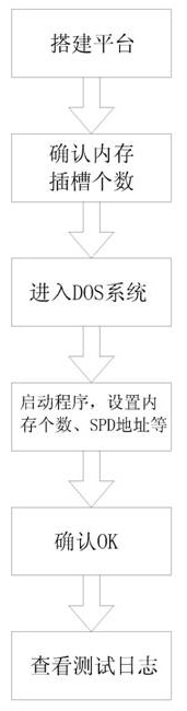 Method for testing stability of internal storage under DOS (Disk Operating System)