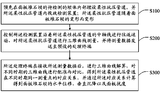 A monitoring method and monitoring system for internal deformation of a face rockfill dam