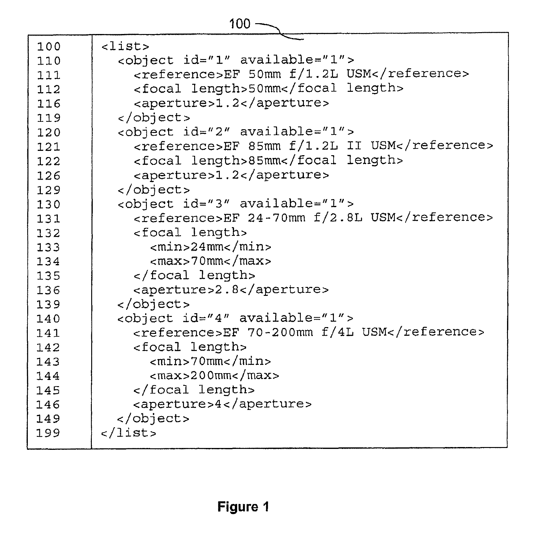Method and device for coding a hierarchized document