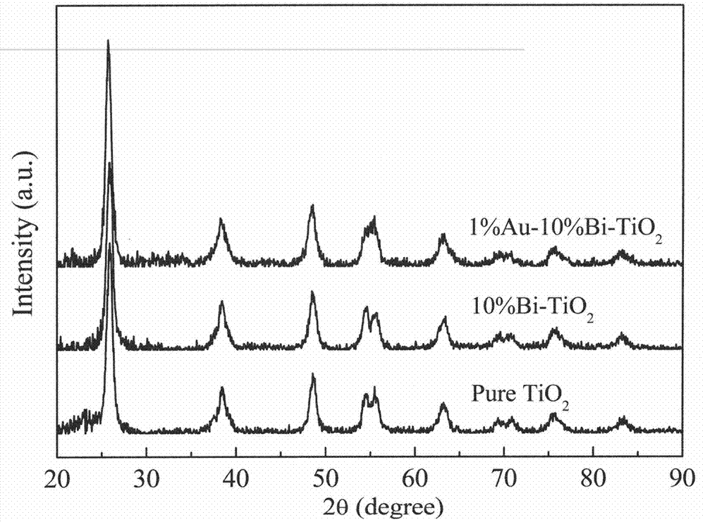 Efficient visible-light responsive noble metal-Bi-TiO2 nanometer heterojunction photocatalyst and preparation method thereof