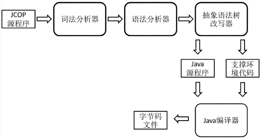 A jcop extension implementation method based on behavior variants of object instances